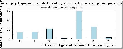 vitamin k in prune juice vitamin k (phylloquinone) per 100g